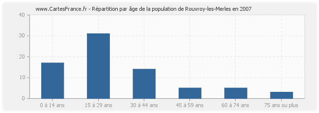 Répartition par âge de la population de Rouvroy-les-Merles en 2007