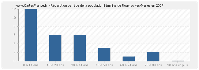 Répartition par âge de la population féminine de Rouvroy-les-Merles en 2007