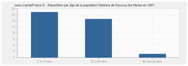 Répartition par âge de la population féminine de Rouvroy-les-Merles en 2007