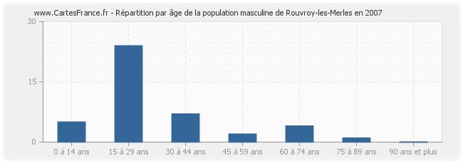Répartition par âge de la population masculine de Rouvroy-les-Merles en 2007