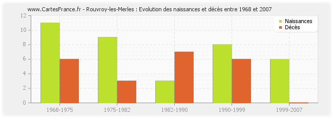 Rouvroy-les-Merles : Evolution des naissances et décès entre 1968 et 2007