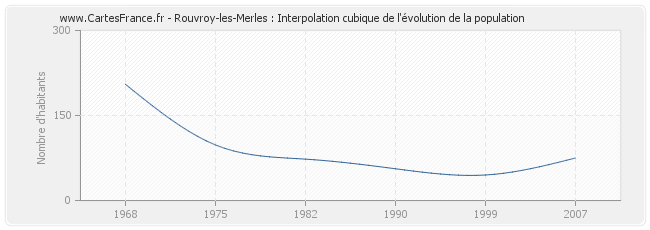 Rouvroy-les-Merles : Interpolation cubique de l'évolution de la population
