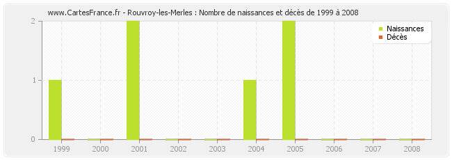 Rouvroy-les-Merles : Nombre de naissances et décès de 1999 à 2008