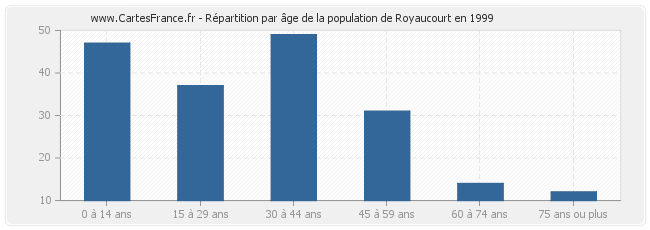 Répartition par âge de la population de Royaucourt en 1999