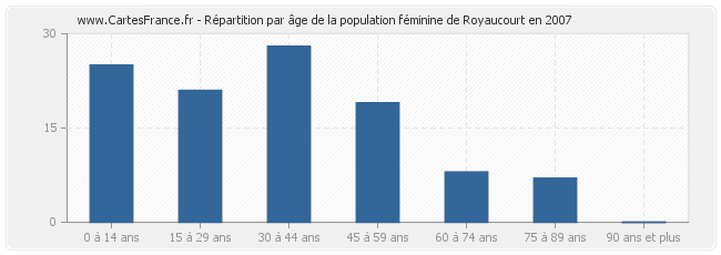 Répartition par âge de la population féminine de Royaucourt en 2007