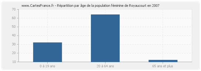 Répartition par âge de la population féminine de Royaucourt en 2007