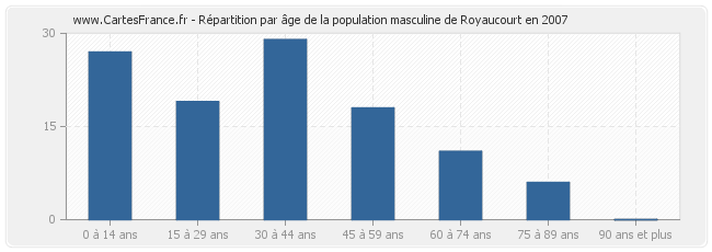 Répartition par âge de la population masculine de Royaucourt en 2007