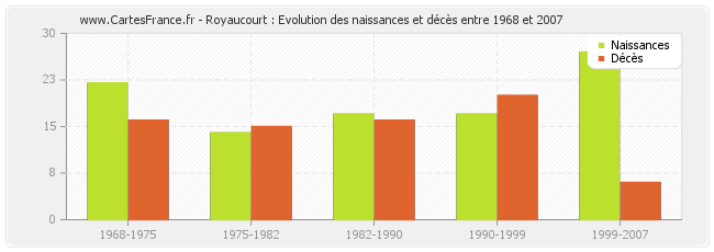 Royaucourt : Evolution des naissances et décès entre 1968 et 2007