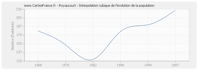 Royaucourt : Interpolation cubique de l'évolution de la population