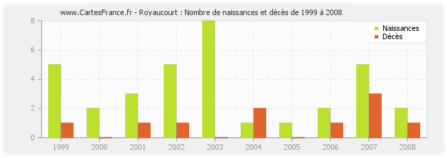 Royaucourt : Nombre de naissances et décès de 1999 à 2008