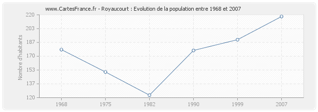 Population Royaucourt