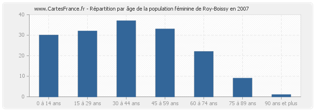 Répartition par âge de la population féminine de Roy-Boissy en 2007