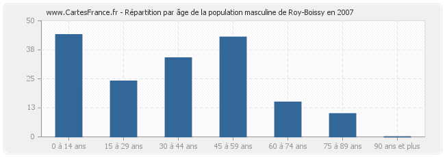 Répartition par âge de la population masculine de Roy-Boissy en 2007