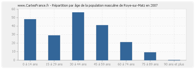Répartition par âge de la population masculine de Roye-sur-Matz en 2007