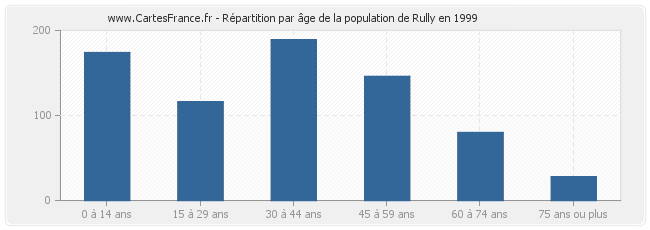 Répartition par âge de la population de Rully en 1999