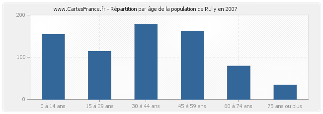 Répartition par âge de la population de Rully en 2007