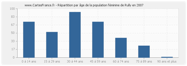 Répartition par âge de la population féminine de Rully en 2007