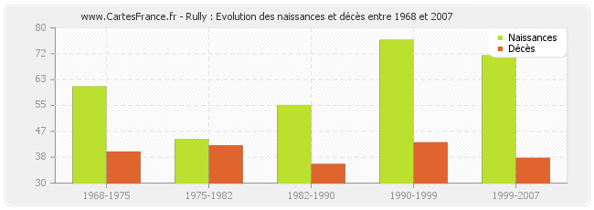 Rully : Evolution des naissances et décès entre 1968 et 2007