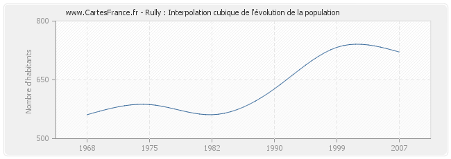 Rully : Interpolation cubique de l'évolution de la population