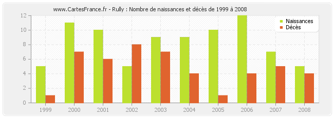 Rully : Nombre de naissances et décès de 1999 à 2008