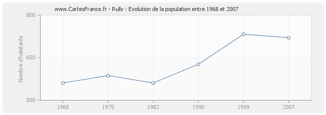 Population Rully