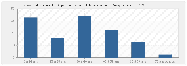 Répartition par âge de la population de Russy-Bémont en 1999