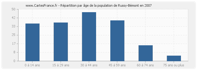 Répartition par âge de la population de Russy-Bémont en 2007