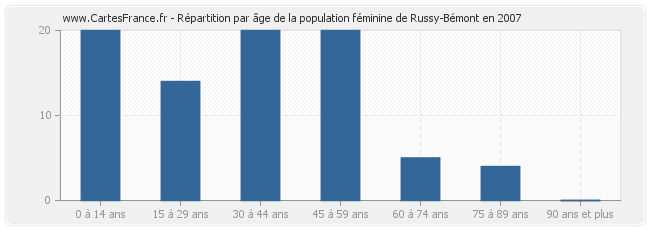 Répartition par âge de la population féminine de Russy-Bémont en 2007