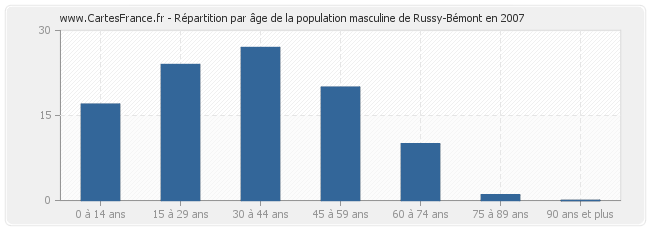 Répartition par âge de la population masculine de Russy-Bémont en 2007