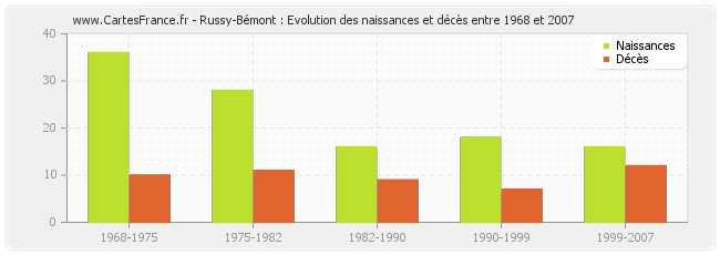 Russy-Bémont : Evolution des naissances et décès entre 1968 et 2007