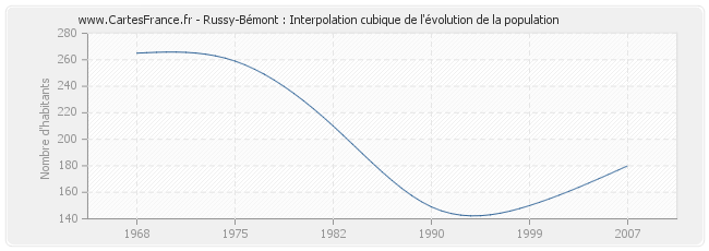 Russy-Bémont : Interpolation cubique de l'évolution de la population