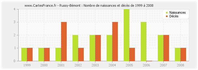 Russy-Bémont : Nombre de naissances et décès de 1999 à 2008