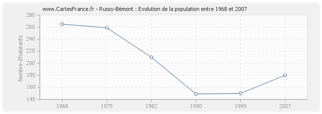 Population Russy-Bémont