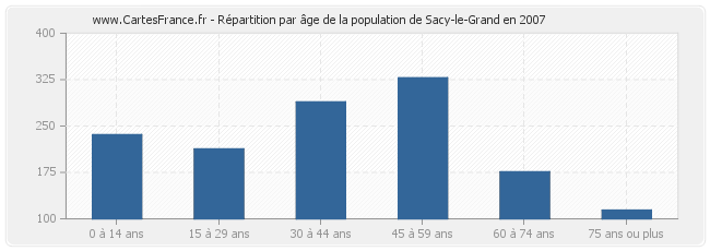 Répartition par âge de la population de Sacy-le-Grand en 2007