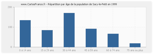 Répartition par âge de la population de Sacy-le-Petit en 1999