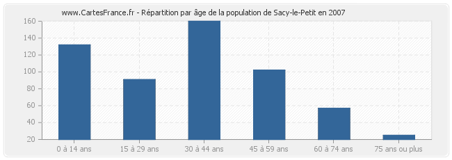 Répartition par âge de la population de Sacy-le-Petit en 2007