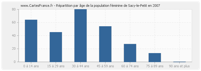 Répartition par âge de la population féminine de Sacy-le-Petit en 2007