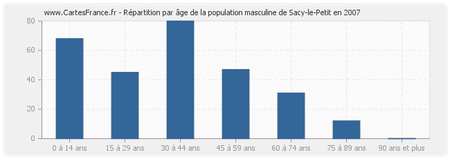 Répartition par âge de la population masculine de Sacy-le-Petit en 2007