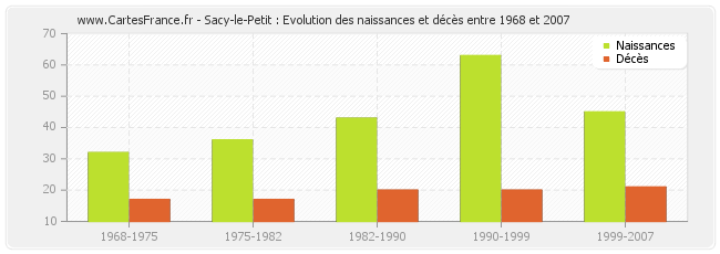 Sacy-le-Petit : Evolution des naissances et décès entre 1968 et 2007