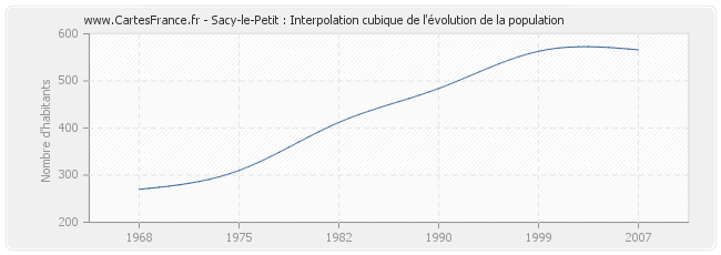 Sacy-le-Petit : Interpolation cubique de l'évolution de la population