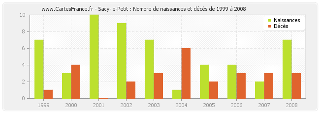 Sacy-le-Petit : Nombre de naissances et décès de 1999 à 2008