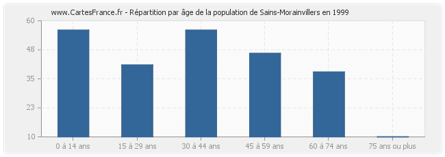 Répartition par âge de la population de Sains-Morainvillers en 1999