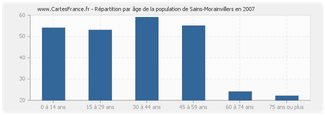 Répartition par âge de la population de Sains-Morainvillers en 2007