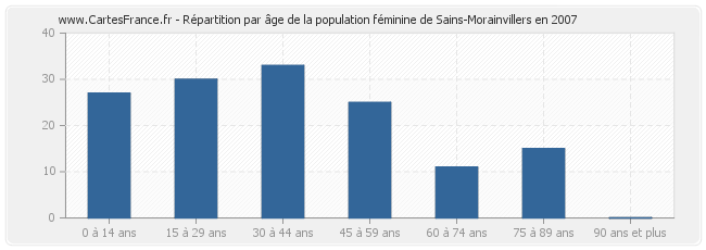 Répartition par âge de la population féminine de Sains-Morainvillers en 2007