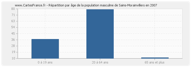 Répartition par âge de la population masculine de Sains-Morainvillers en 2007