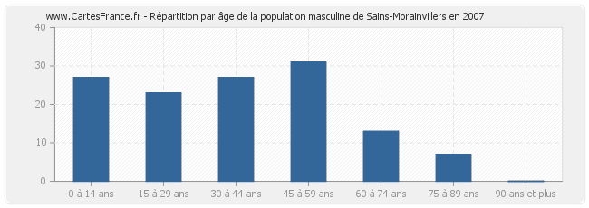 Répartition par âge de la population masculine de Sains-Morainvillers en 2007