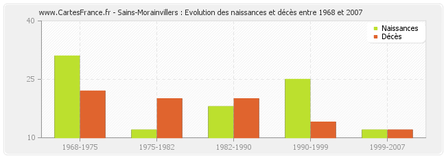 Sains-Morainvillers : Evolution des naissances et décès entre 1968 et 2007
