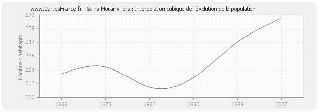 Sains-Morainvillers : Interpolation cubique de l'évolution de la population