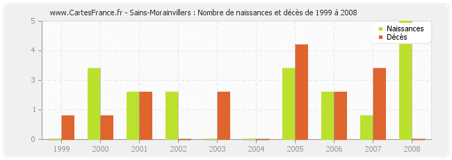 Sains-Morainvillers : Nombre de naissances et décès de 1999 à 2008