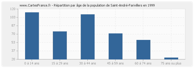 Répartition par âge de la population de Saint-André-Farivillers en 1999